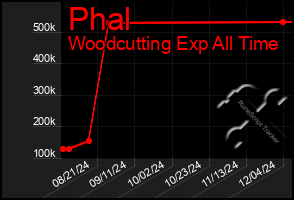 Total Graph of Phal