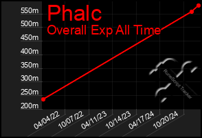 Total Graph of Phalc