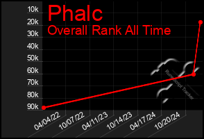 Total Graph of Phalc