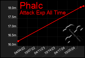 Total Graph of Phalc