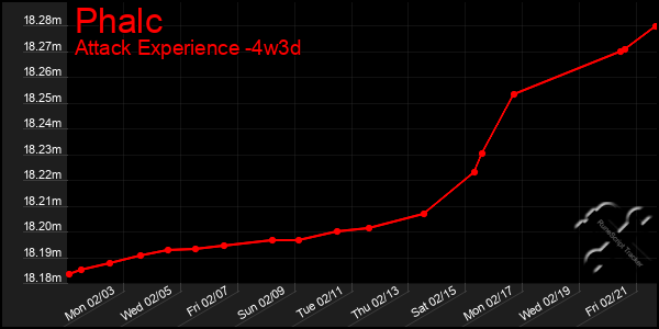 Last 31 Days Graph of Phalc