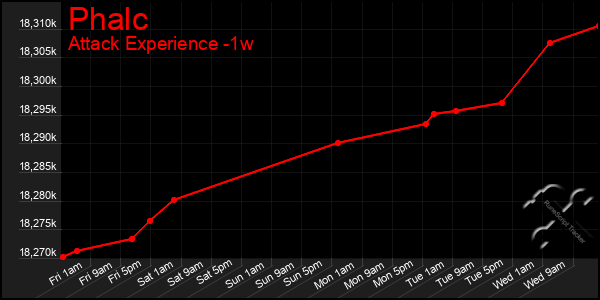 Last 7 Days Graph of Phalc