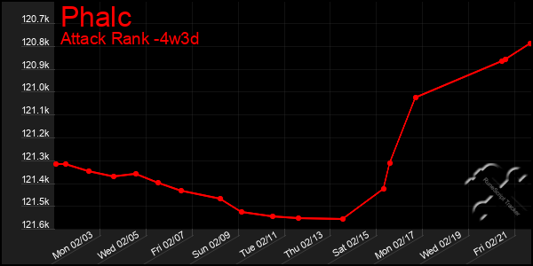 Last 31 Days Graph of Phalc