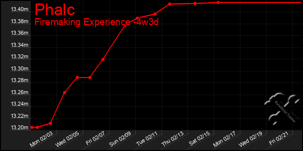 Last 31 Days Graph of Phalc