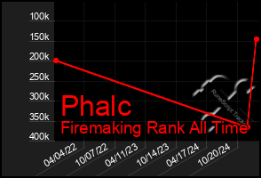 Total Graph of Phalc