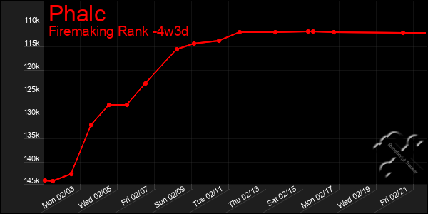 Last 31 Days Graph of Phalc