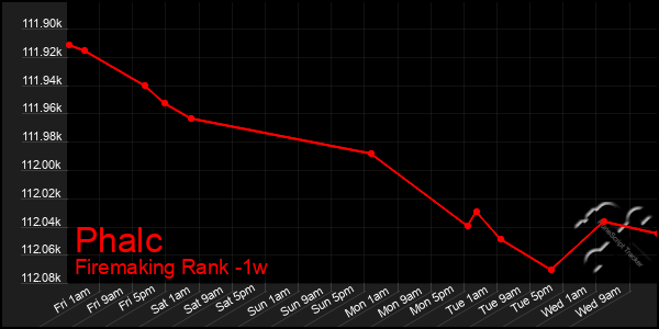 Last 7 Days Graph of Phalc