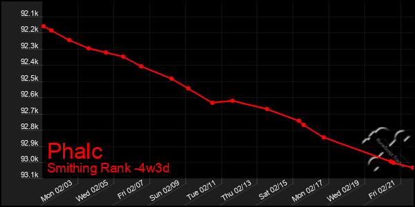 Last 31 Days Graph of Phalc