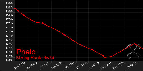 Last 31 Days Graph of Phalc