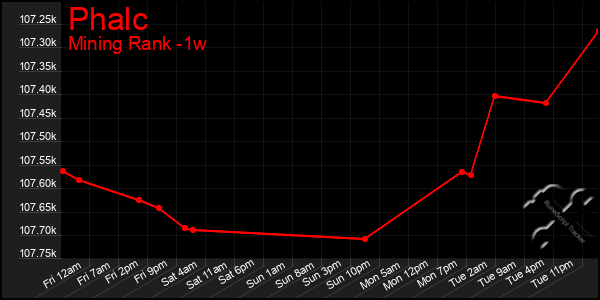 Last 7 Days Graph of Phalc