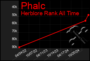 Total Graph of Phalc