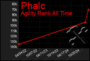 Total Graph of Phalc