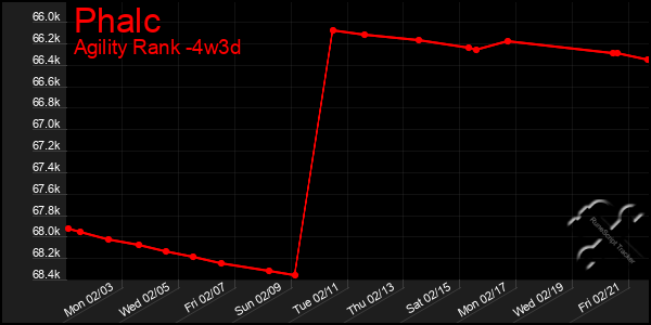 Last 31 Days Graph of Phalc