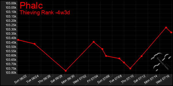 Last 31 Days Graph of Phalc