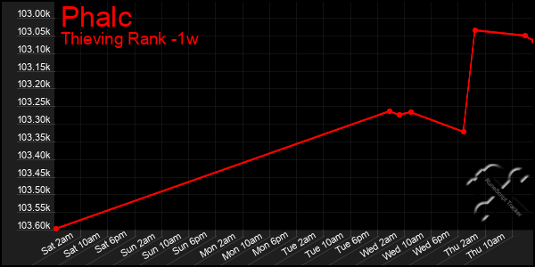 Last 7 Days Graph of Phalc