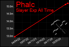 Total Graph of Phalc