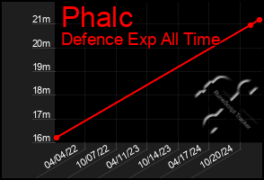 Total Graph of Phalc