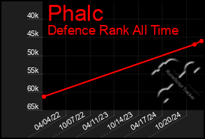 Total Graph of Phalc