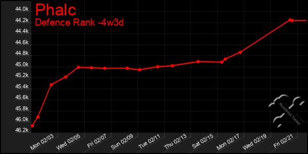 Last 31 Days Graph of Phalc