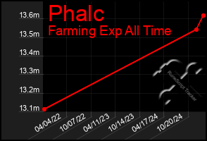 Total Graph of Phalc