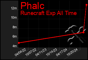 Total Graph of Phalc