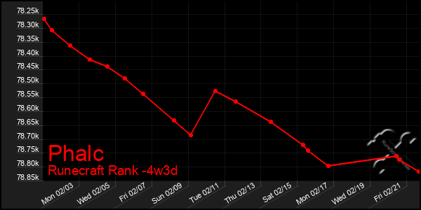 Last 31 Days Graph of Phalc