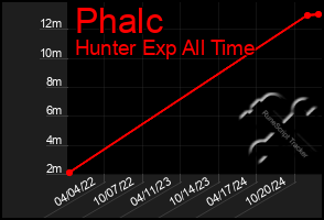 Total Graph of Phalc