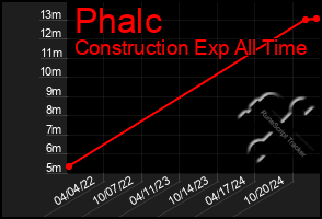 Total Graph of Phalc