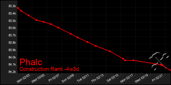 Last 31 Days Graph of Phalc