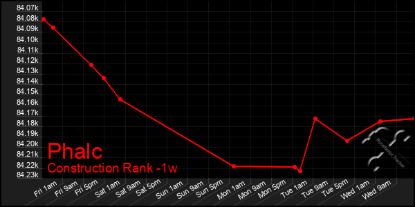 Last 7 Days Graph of Phalc