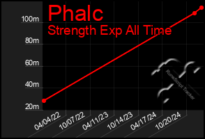 Total Graph of Phalc