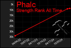 Total Graph of Phalc