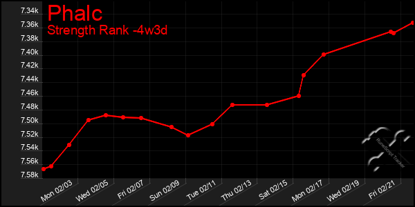 Last 31 Days Graph of Phalc