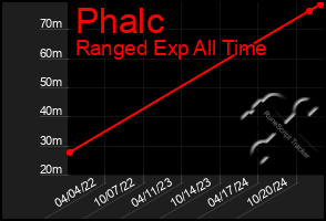 Total Graph of Phalc