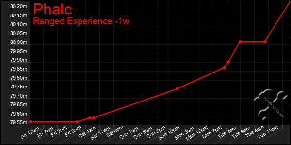 Last 7 Days Graph of Phalc