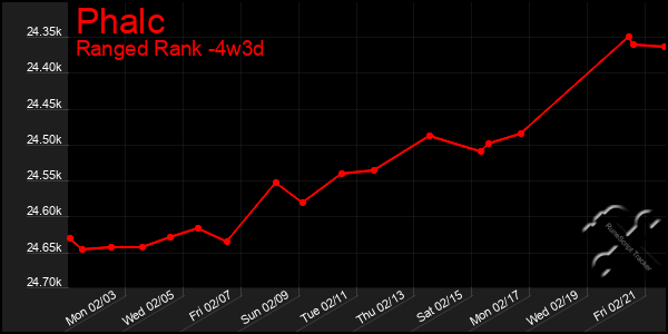 Last 31 Days Graph of Phalc