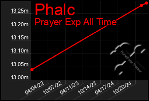 Total Graph of Phalc