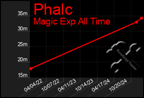 Total Graph of Phalc