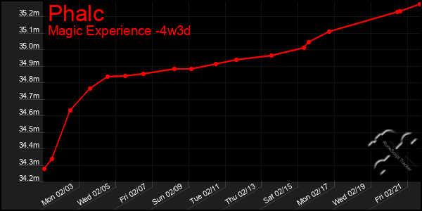 Last 31 Days Graph of Phalc