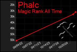 Total Graph of Phalc