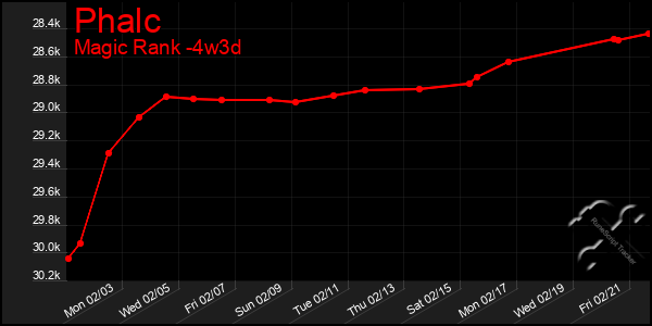 Last 31 Days Graph of Phalc