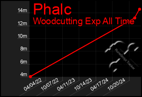 Total Graph of Phalc