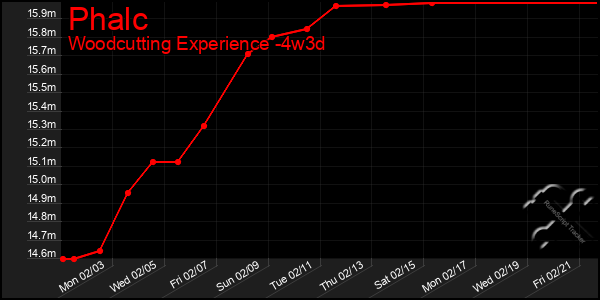 Last 31 Days Graph of Phalc