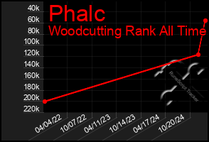 Total Graph of Phalc