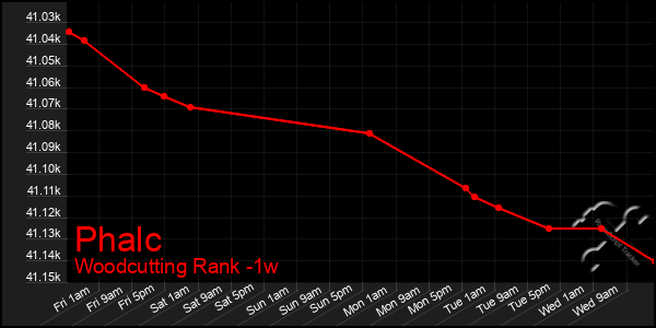 Last 7 Days Graph of Phalc