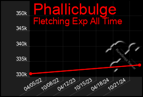 Total Graph of Phallicbulge