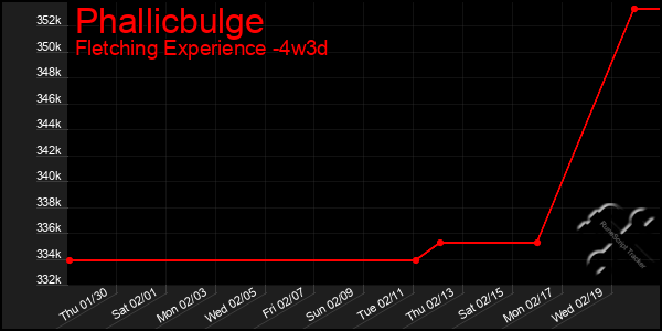 Last 31 Days Graph of Phallicbulge