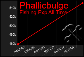 Total Graph of Phallicbulge