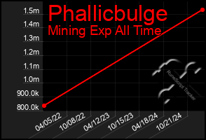 Total Graph of Phallicbulge