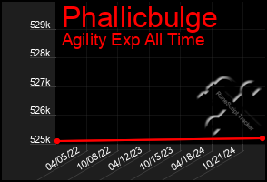 Total Graph of Phallicbulge